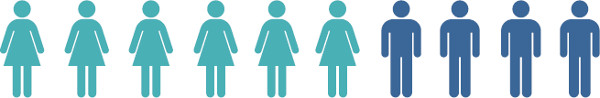 6 iconos de mujer y 4 iconos de hombre que representan el 60% mujeres y 40% hombres