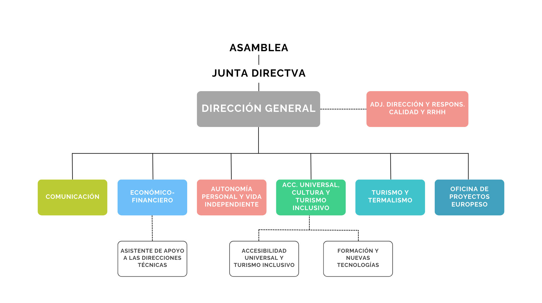 organigrama impulsa igualdad